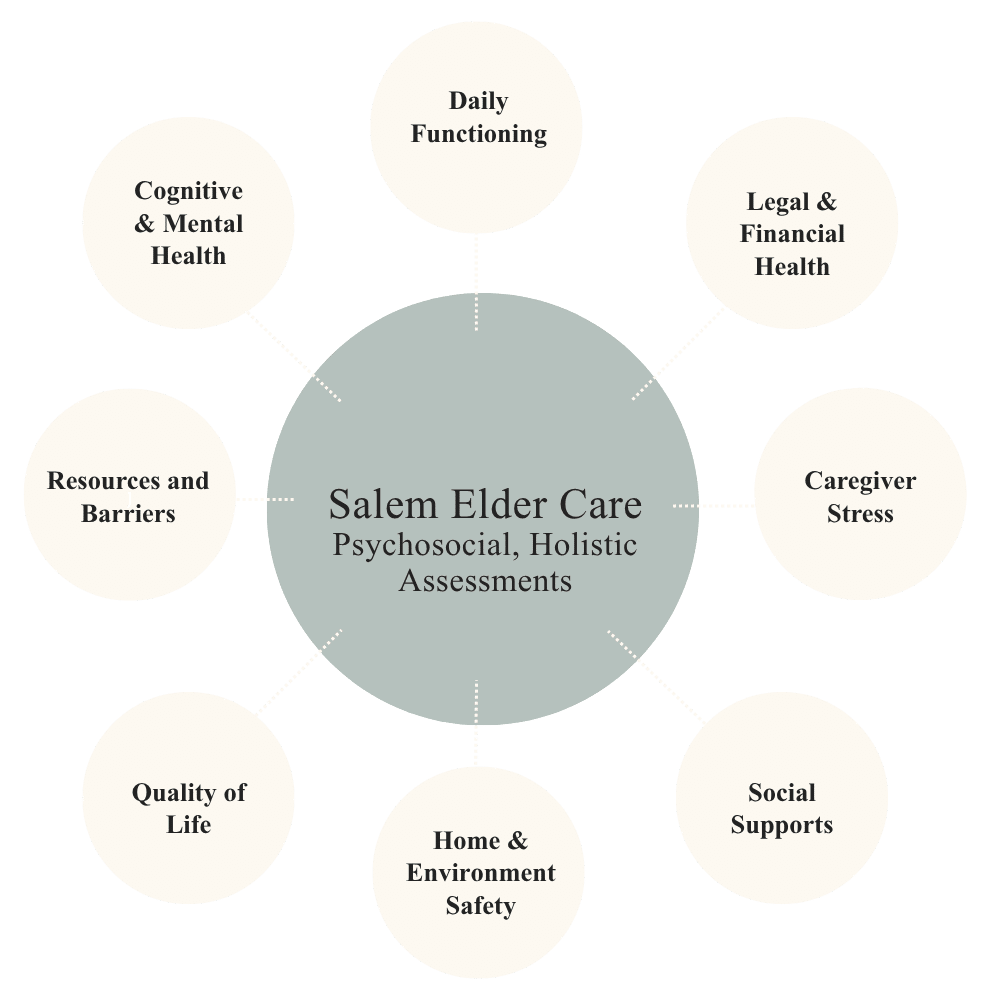 Care Model Geriatric care manager